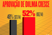Ibope: Governo Dilma tem aprovação de 52%