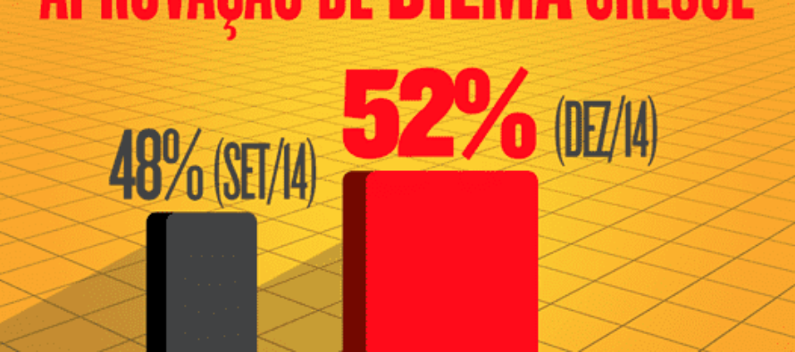 Ibope: Governo Dilma tem aprovação de 52%
