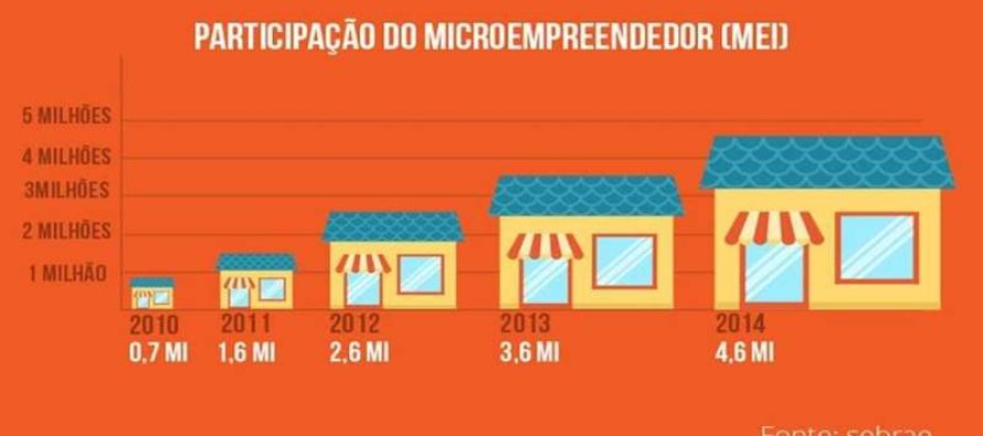 Campeão em empreendedorismo, Brasil gera 52% de empregos