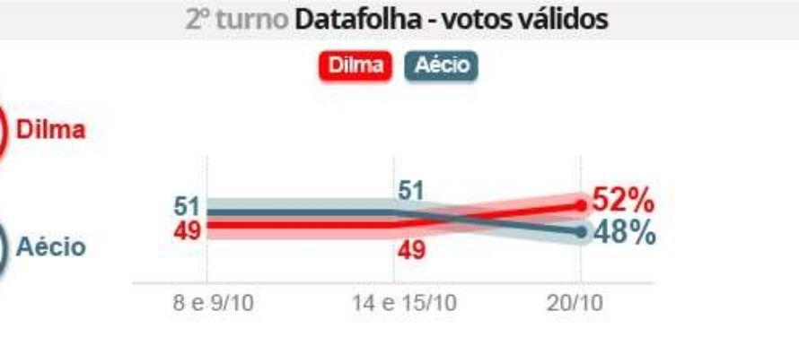 #Dilma tem 52% contra 48% de Aécio