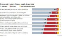 Pesquisa Ipsos: 73% dos brasileiros consideram que Lava Jato persegue Lula