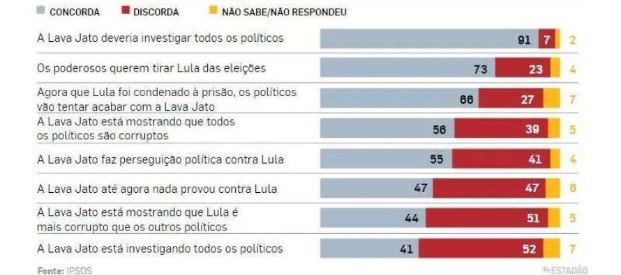 Pesquisa Ipsos: 73% dos brasileiros consideram que Lava Jato persegue Lula