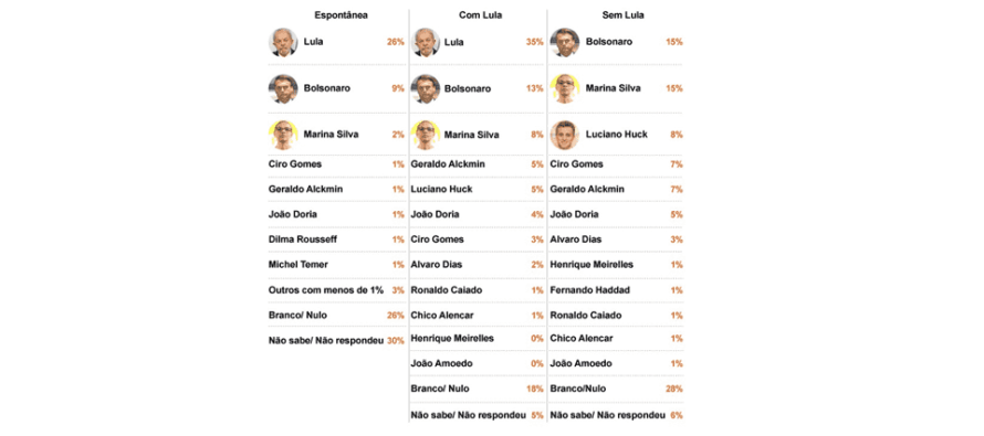 Pesquisa Ibope: Globo começa a testar seus nomes para enfrentar Lula