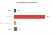 Pesquisa: Reforma trabalhista é rejeitada por 81% dos brasileiros