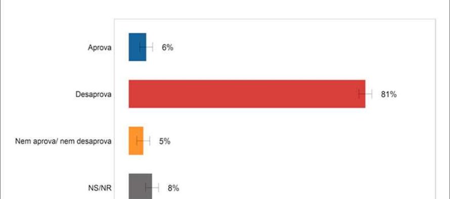 Pesquisa: Reforma trabalhista é rejeitada por 81% dos brasileiros