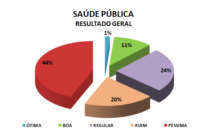 Pesquisa aponta: Paulinho coloca Saúde de Santo André na UTI