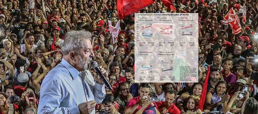 Datafolha: Lula amplia liderança e venceria em todos os cenários do 2º turno